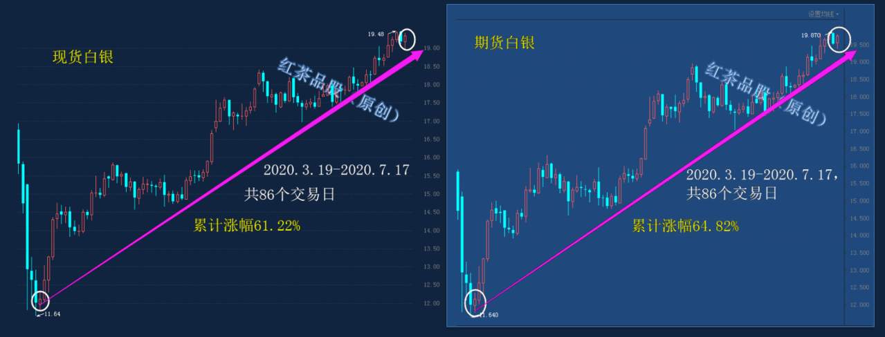 7.18周末：黄金2年的牛市却被白银用3个月的时间给赶超了