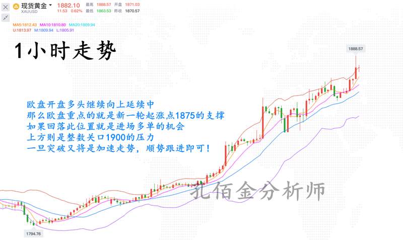 孔佰金：还在观望？黄金走势已经疯了！快上车！任意点位多1900见！