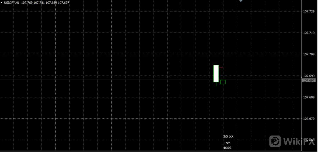 【交易商动态】安达:OANDA TickChart(点线图)指标使用说明