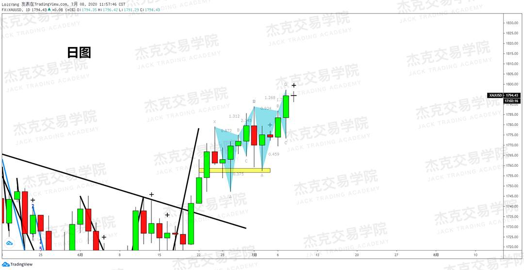 [7月8日策略]黄金/原油/英镑/欧元/美日/澳元/标普/BTC/BCH