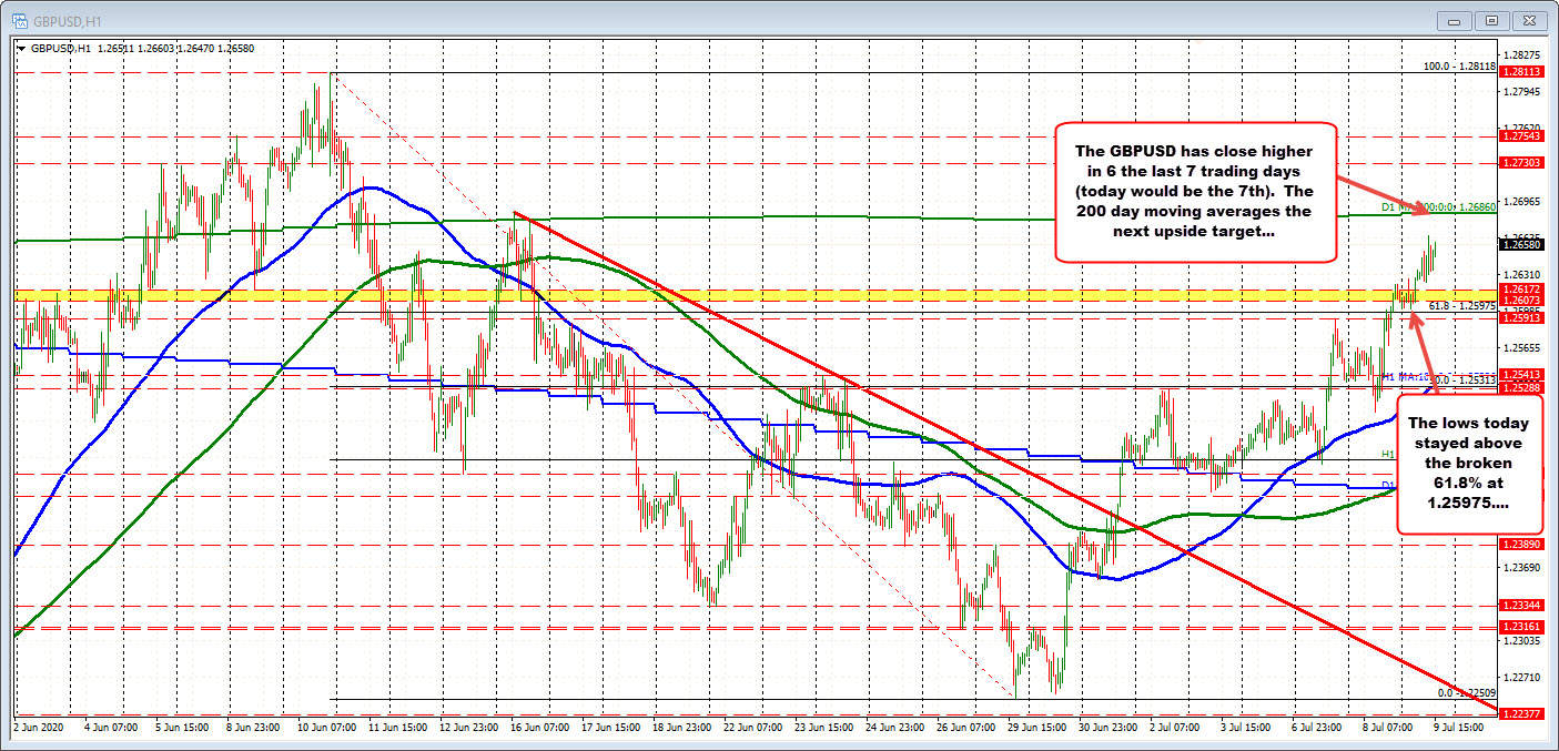 GBPUSD inches toward 200 day MA