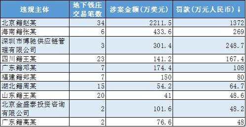 地下钱庄买卖外汇被罚1372万！外汇局出手，通报10大案例