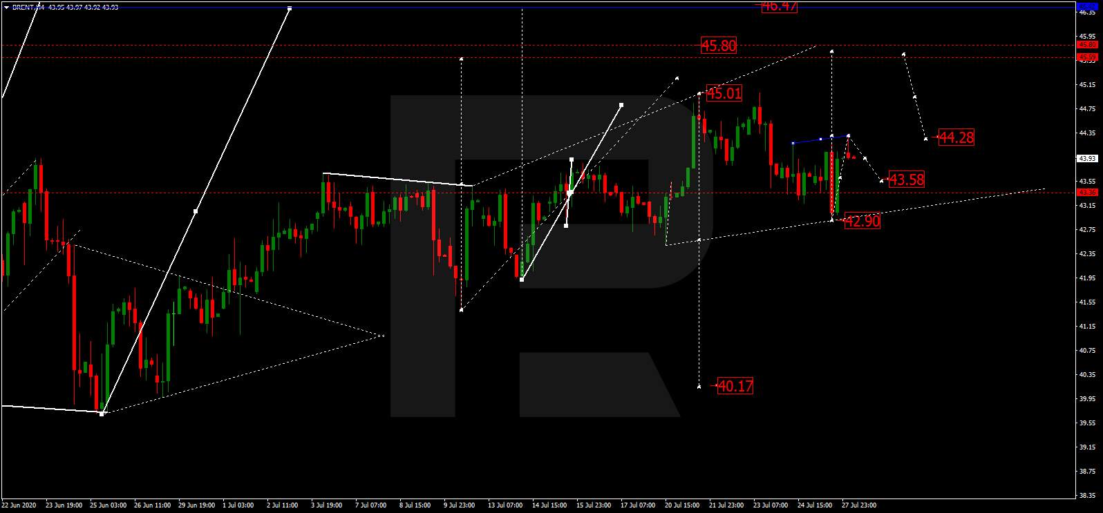 Forex technical analysis and forecast: Majors, equities and commodities