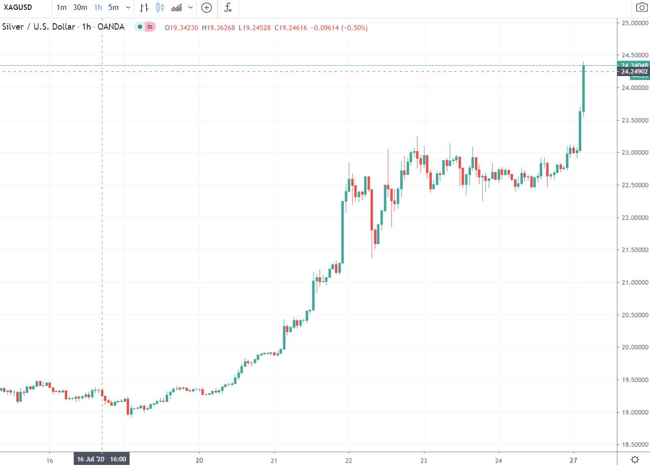 Silver on the boil - above $24