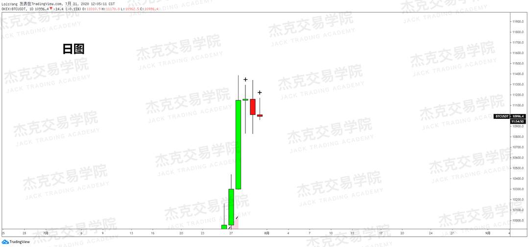 [7月31日策略]黄金/原油/英镑/欧元/美日/澳元/标普/BTC/BCH