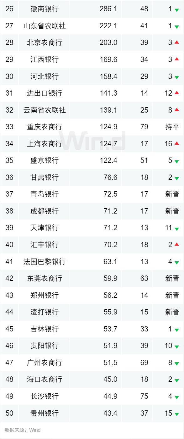逆市新高!2020上半年债券承销榜登场