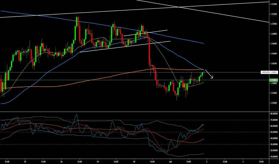 USDCAD sell scalp setup