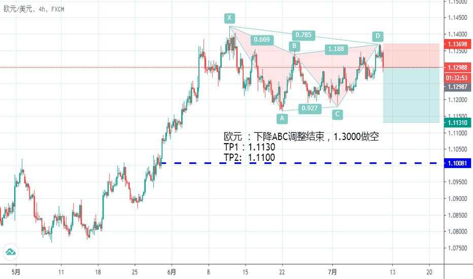 欧元 ：下降ABC调整结束，1.3000做空