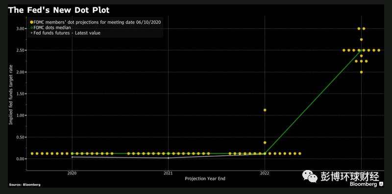 美联储考虑提供更明确前瞻性指引 对实施收益率曲线控制仍较谨慎
