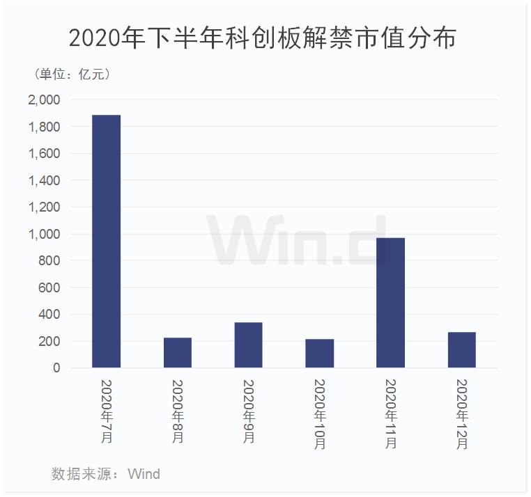 上交所公布科创板减持细则,一图看清解禁时间表