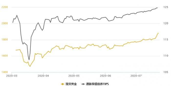 黄金T+D收高，白银T+D暴涨逾7%！地缘风险高企；美元创逾四个月新低，通胀预期升温