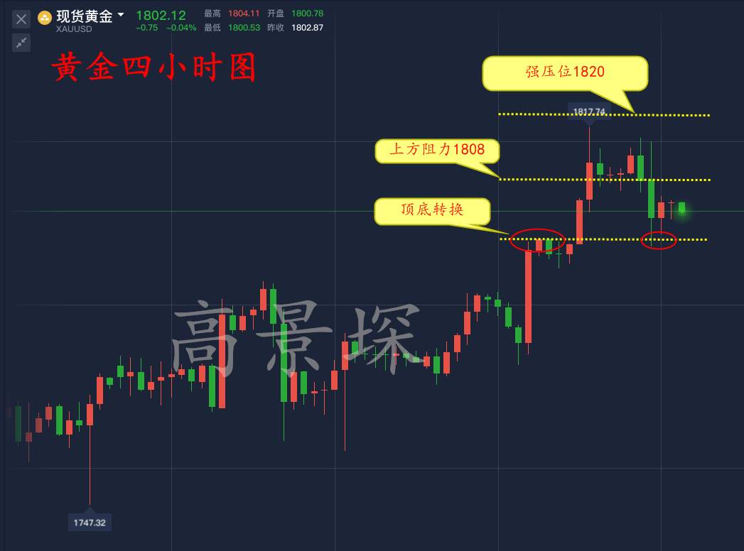高景堔：7.10黄金日内支撑1800附近，只要不破直接多