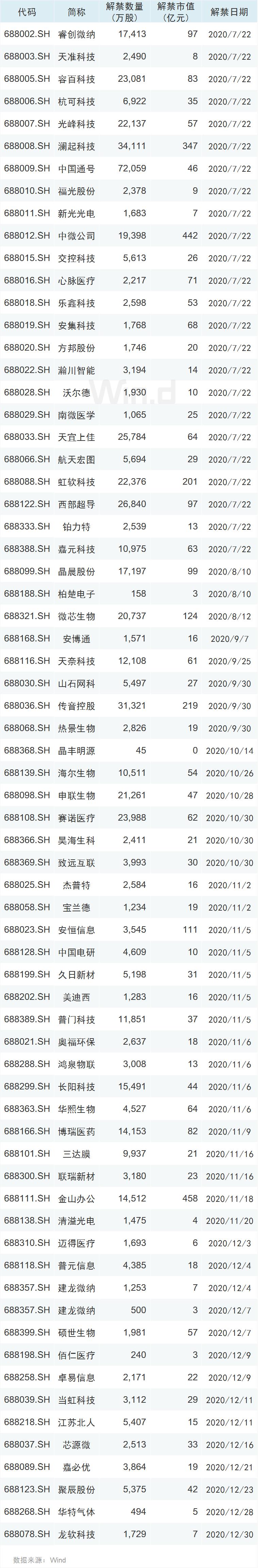 上交所公布科创板减持细则,一图看清解禁时间表