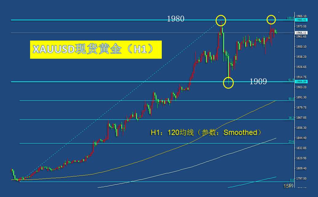 7.30早茶：黄金前高附近受阻，白银短期将迎第三次回踩