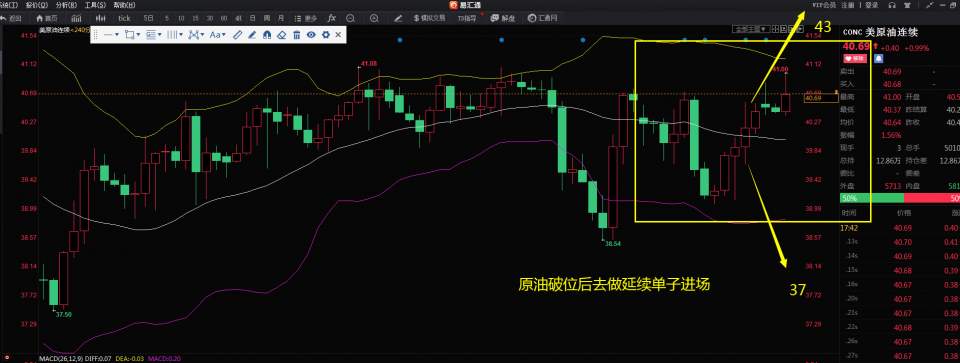 黄金破位不延续风格，原油区间破位做延续