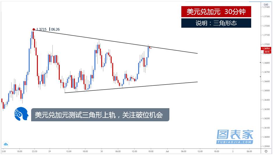技术图表：关注原油、美元兑加元破位机会