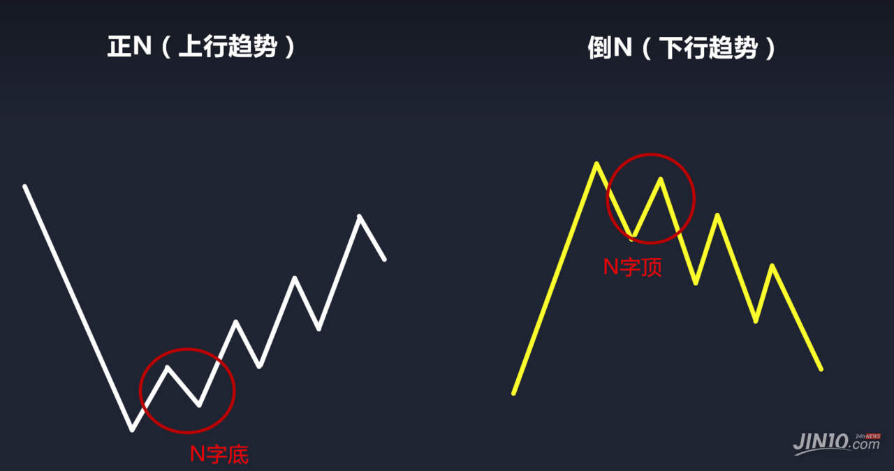 利用随处可见的N字形态制定加仓计划