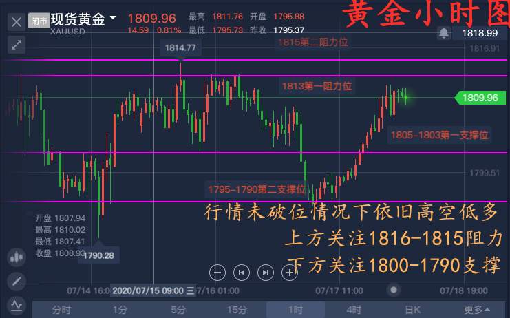 单晨金：黄金六周连阳继续看涨？新手教学课堂限时招募！