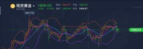 舒鑫欢：美盘黄金回撤拐点已呈现，03下方直接多，技术支撑看涨