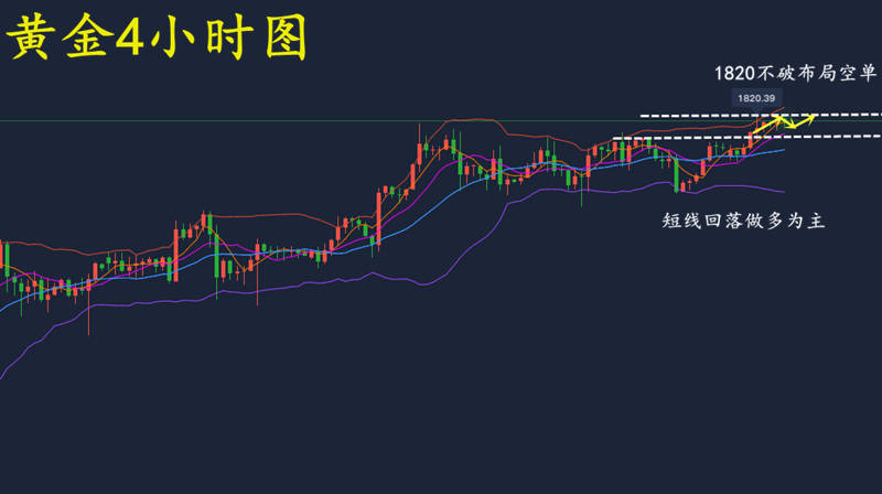苏雪姗：7.21黄金上破1820，小心高位回调风险！