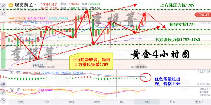 李悦箐：7.6黄金暴涨能否破位1790？回落再继续看多！