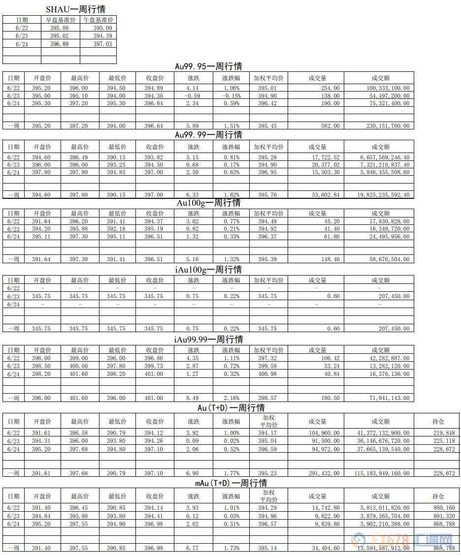 浦发银行黄金白银成交量双面开花！黄金交易集中度站上65%！上海黄金交易所第25期行情周报（6月22日-6月24日））