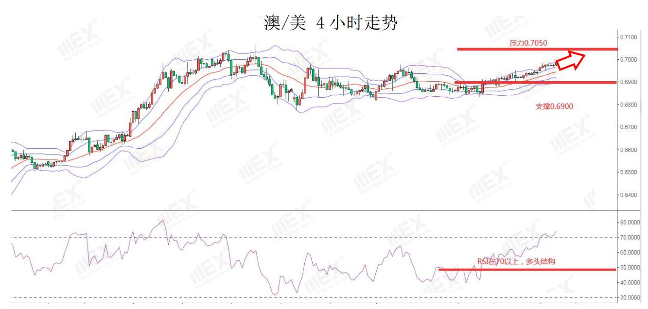 MEXGroup：澳联储利率决议，有望继续支持澳元