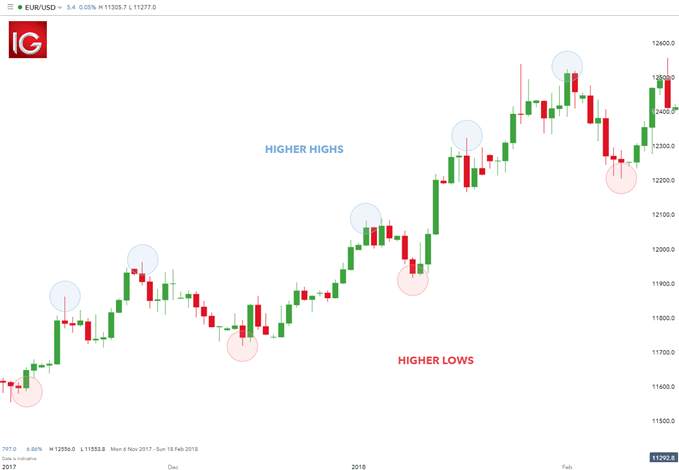 TREND TRADING STRATEGY