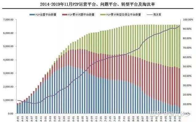 2019年底，P2P之殇