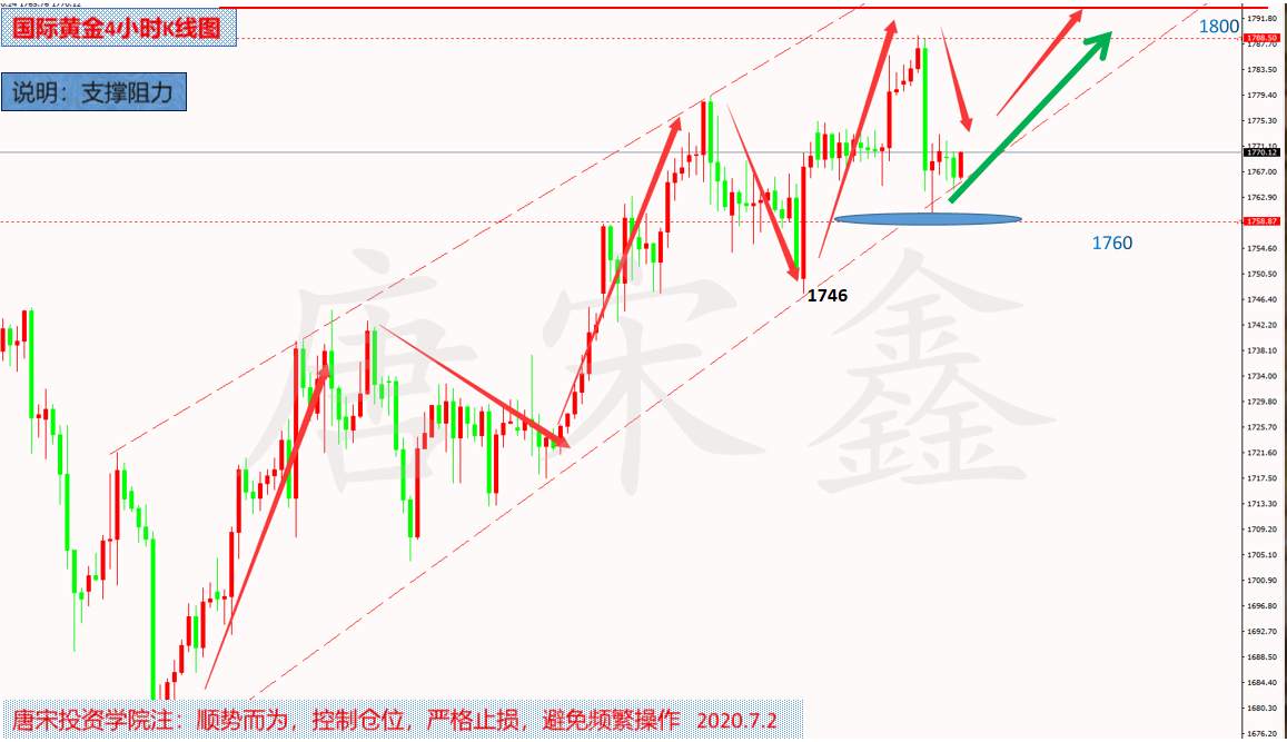 唐宋鑫：7.2大非农之夜，黄金操盘策略提前解析
