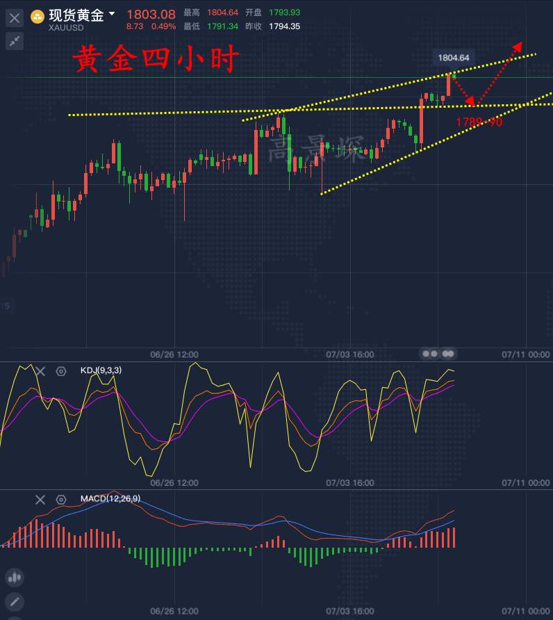 高景堔：黄金破千八后将晚间将震荡上涨，空单解套的最后机会
