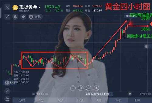 舒鑫欢：黄金强势拉升之后，明确超短线底线继续做多，今日行情首发