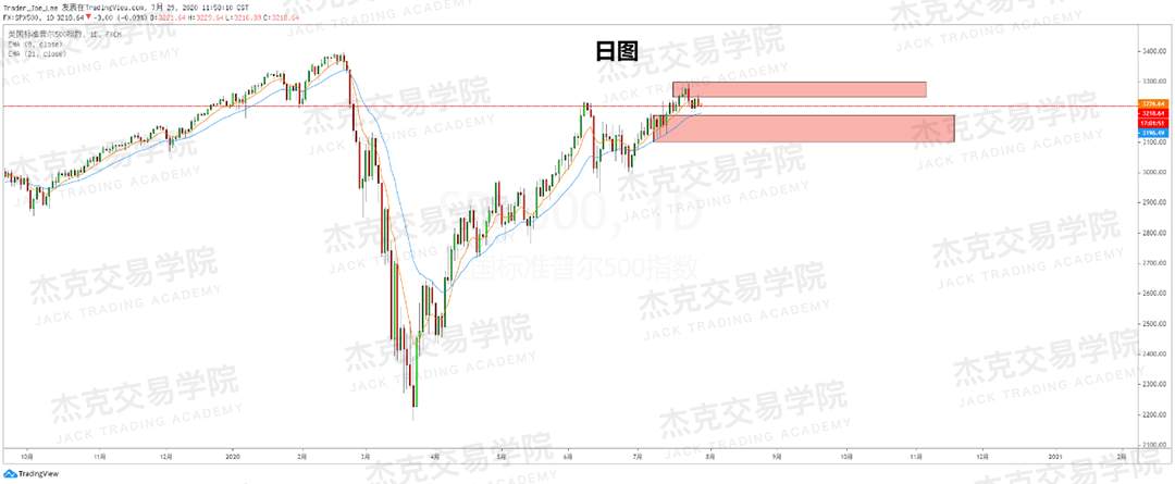 [7月29日策略]黄金/原油/英镑/欧元/美日/澳元/标普/BTC/BCH