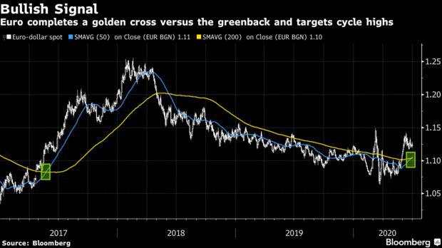 在美元疲势的背景下，欧元有望延续涨势