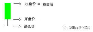 《从零开始学外汇》2.1.2K线基础图解