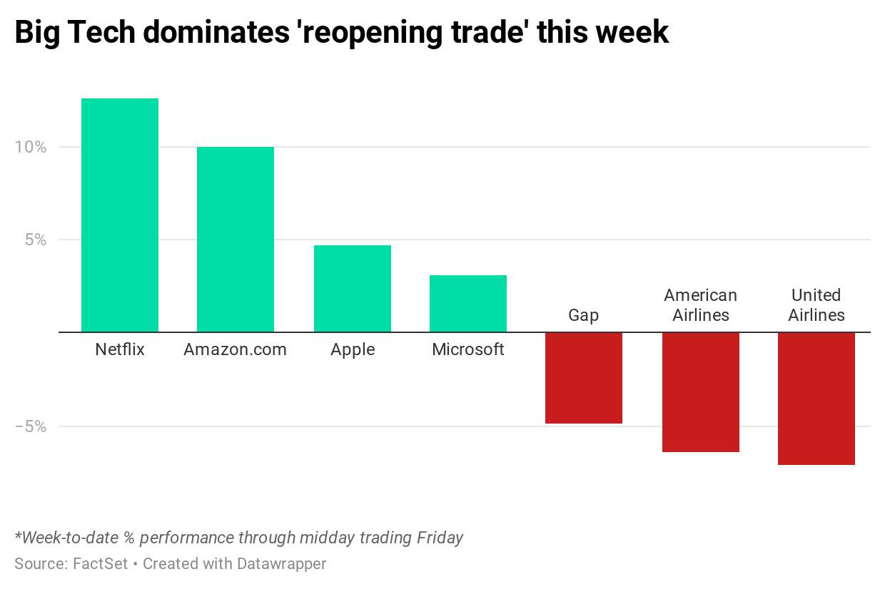 Big Tech went from growth stocks to Wall Street’s Treasury bond substitute during the coronavirus