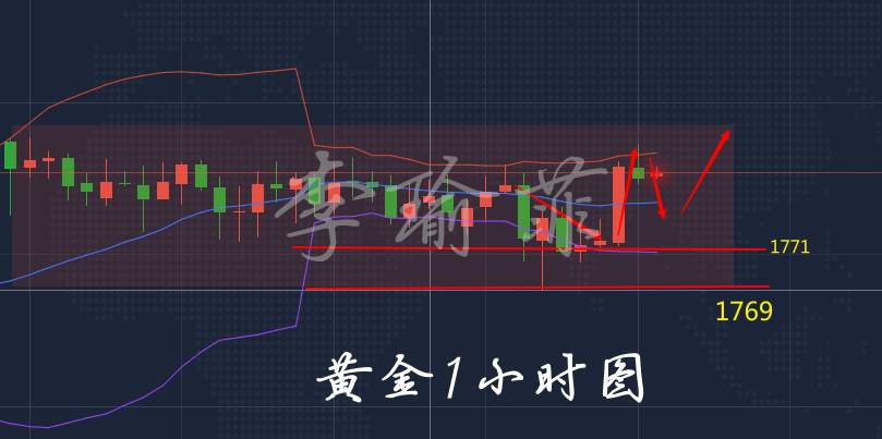 李瑜菲：黄金横盘蓄力冲高，回落继续多，切忌盲目追单！