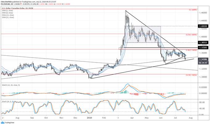 Canadian Dollar Forecast: Loonie Set to Soar? - Key Levels for CAD/JPY & USD/CAD
