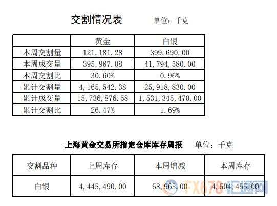 浦发银行黄金白银成交量双面开花！黄金交易集中度站上65%！上海黄金交易所第25期行情周报（6月22日-6月24日））