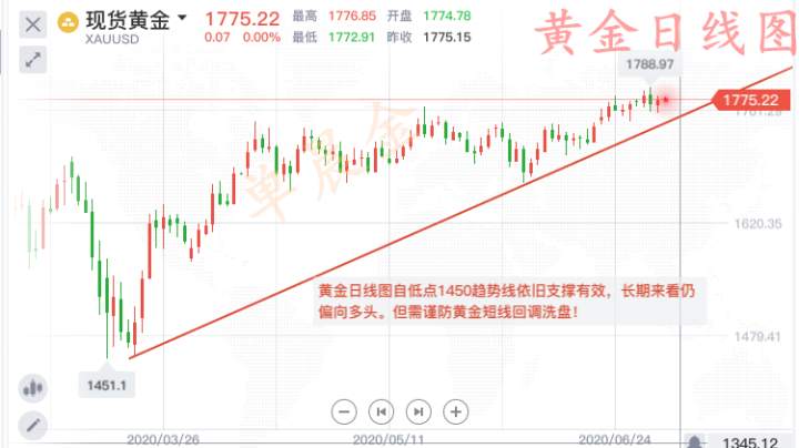 单晨金：黄金高位盘整收官涨势已定！下周黄金能否击破千八？