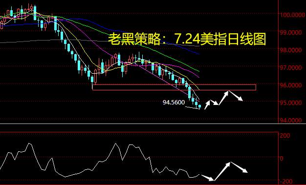 老黑策略：7.24外汇分析策略
