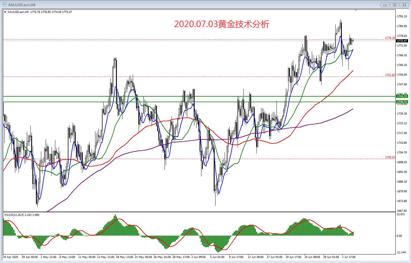 2020.07.03黄金技术分析