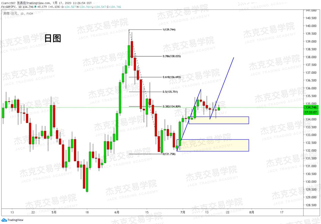 [7月17日策略]黄金/原油/英镑/欧元/美日/澳元/标普/BTC/BCH