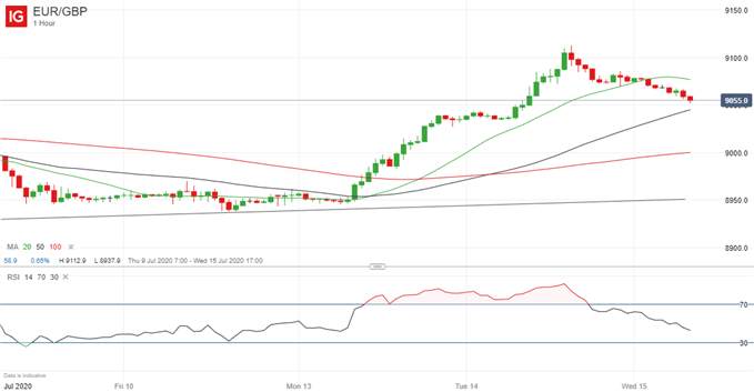 British Pound (GBP) Latest: EUR/GBP Easing After Surprise UK Inflation Rise