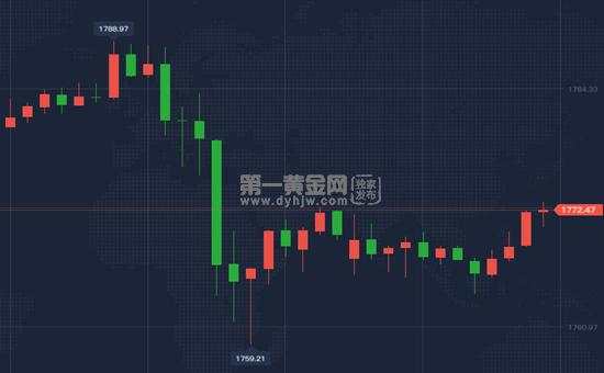 美国国会众议院批准1.5万亿美元基建法案 金价微跌但后市涨势强劲