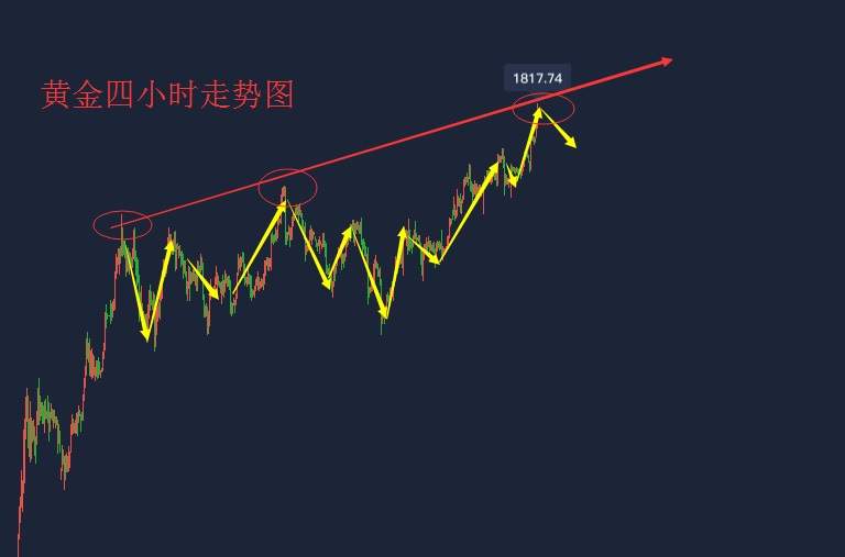 吴承梁：7.9黄金昨晚为何暴涨？黄金冲高空单机会来了，1817中线空