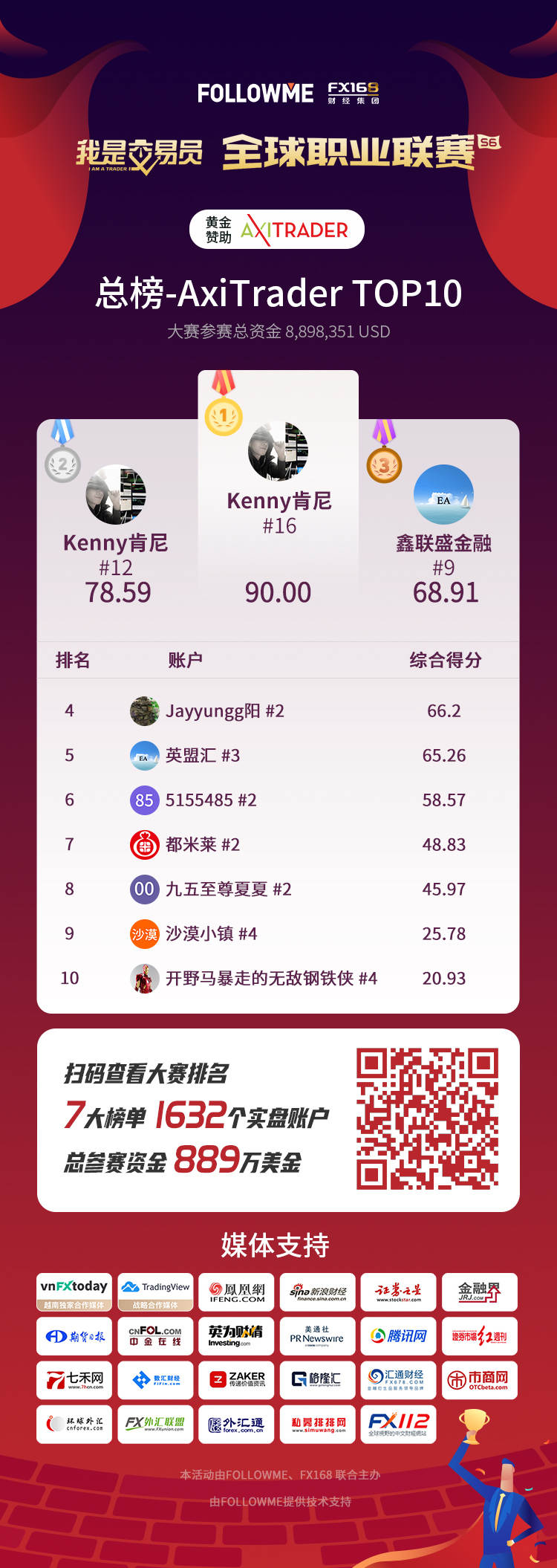 AxiTrader总榜排名公布：@Kenny肯尼 摘得冠亚军，汇友直呼太优秀了！