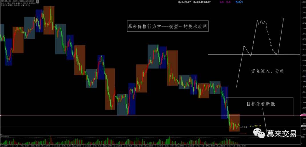 【慕来策略分析】6月19日-6月26日行情回顾
