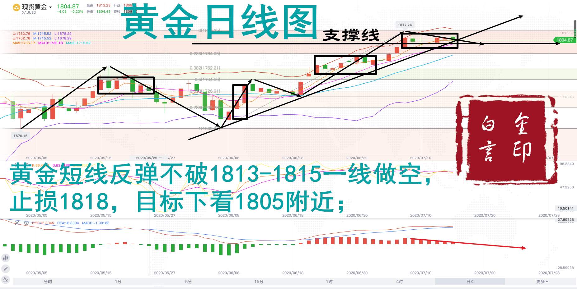白言金：黄金回落不破高，还需横盘震荡酝酿！