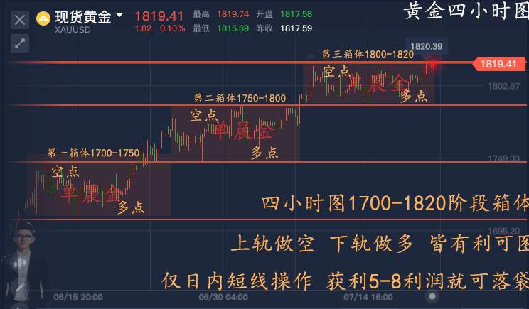 单晨金：黄金高位震荡单边难以延续、1822空单仍有利可获！